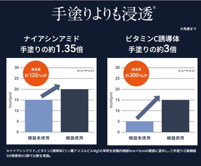 DISM美顔器　効果
